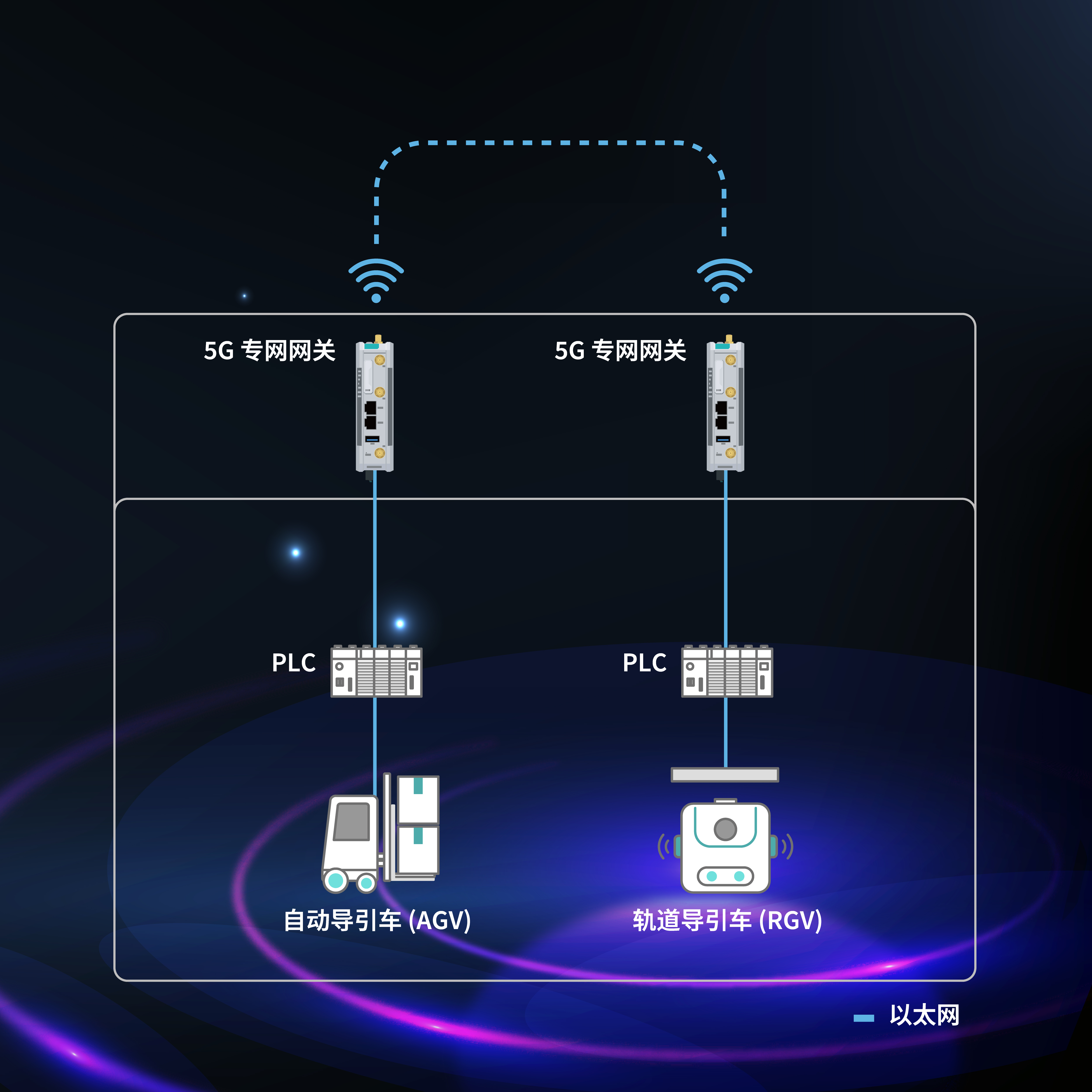 為自動(dòng)導(dǎo)引車設(shè)置的5G 專網(wǎng)。兩臺(tái) PLC 各連接一個(gè) 5G 專網(wǎng)網(wǎng)關(guān)，同時(shí)分別與 AGV 和軌道導(dǎo)引車相連。