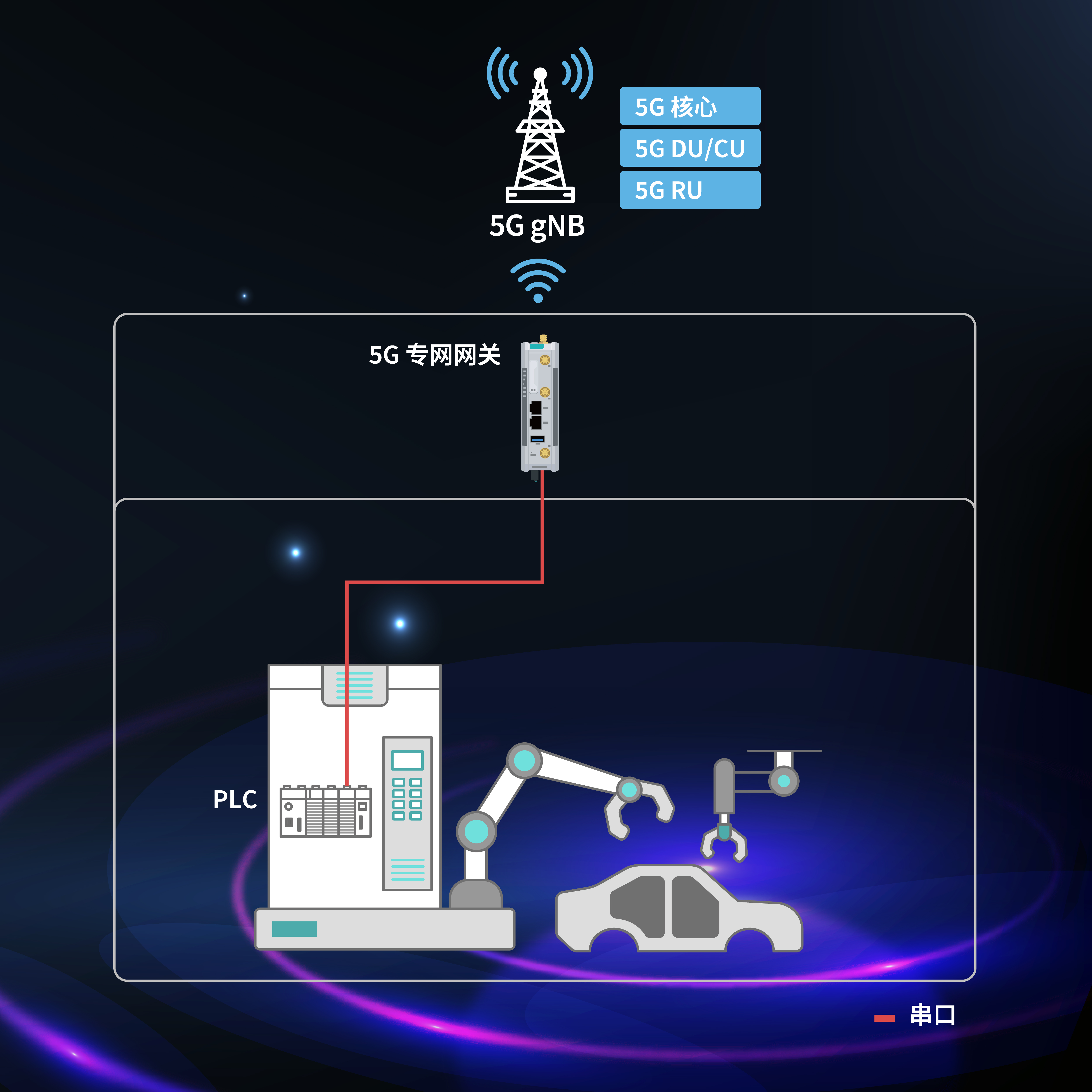 帶有 5G 網(wǎng)關(guān)的 5G 專網(wǎng)，連接工廠中的 PLC 和機(jī)械臂，展示了  5G 網(wǎng)絡(luò)連入工廠系統(tǒng)，提高自動(dòng)化水平。PLC 通過(guò)串口連接到 5G 網(wǎng)關(guān)。