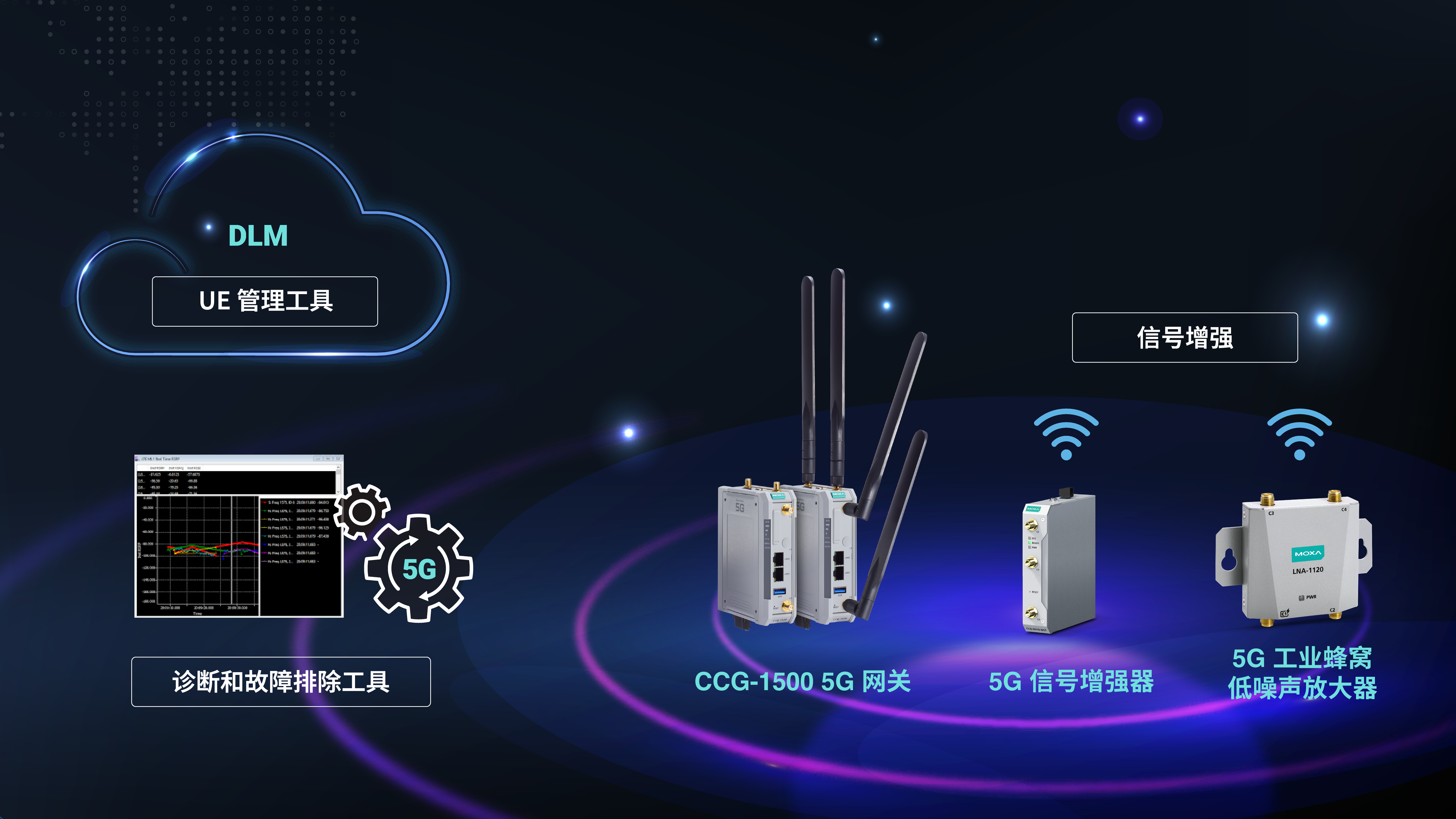 Moxa 助力構(gòu)建強(qiáng)大的 5G 專網(wǎng)，提供 UE 管理工具——設(shè)備生命周期管理軟件 (DLM)、5G 網(wǎng)關(guān)、5G 信號(hào)增強(qiáng)器，以及可增強(qiáng)無(wú)線信號(hào)的 5G 低噪聲放大器 (LNA)，同時(shí)還推出了診斷和故障排除工具，可用于監(jiān)控和優(yōu)化網(wǎng)絡(luò)性能。