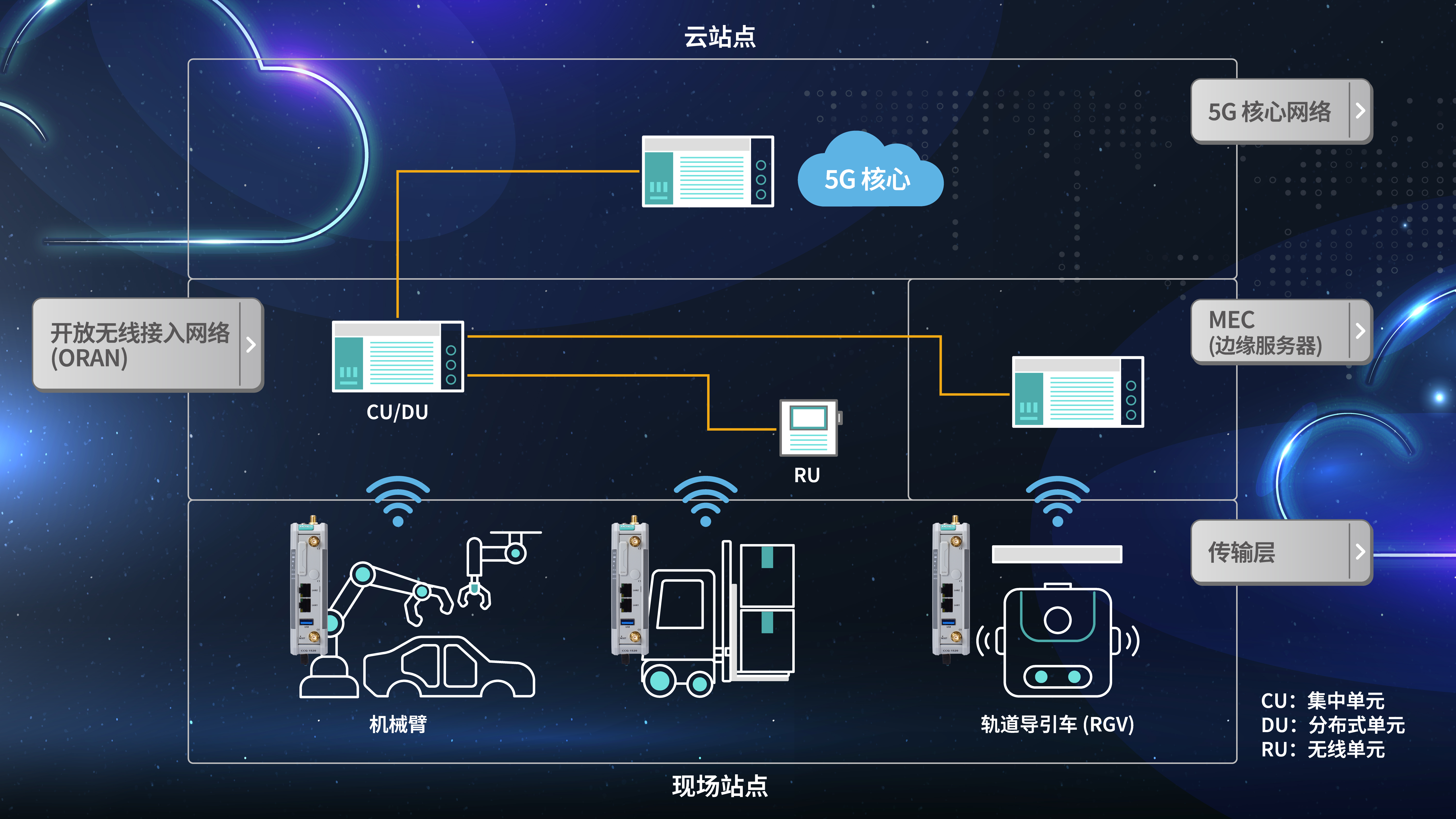 5G 專網(wǎng)由5G 核心網(wǎng)絡(luò)、多接入邊緣計(jì)算 (MEC) 服務(wù)器、開(kāi)放無(wú)線接入網(wǎng)絡(luò) (ORAN) 和傳輸層組成。。MEC 服務(wù)器與 CU 和 DU 相連，實(shí)現(xiàn)工業(yè)自動(dòng)化應(yīng)用。