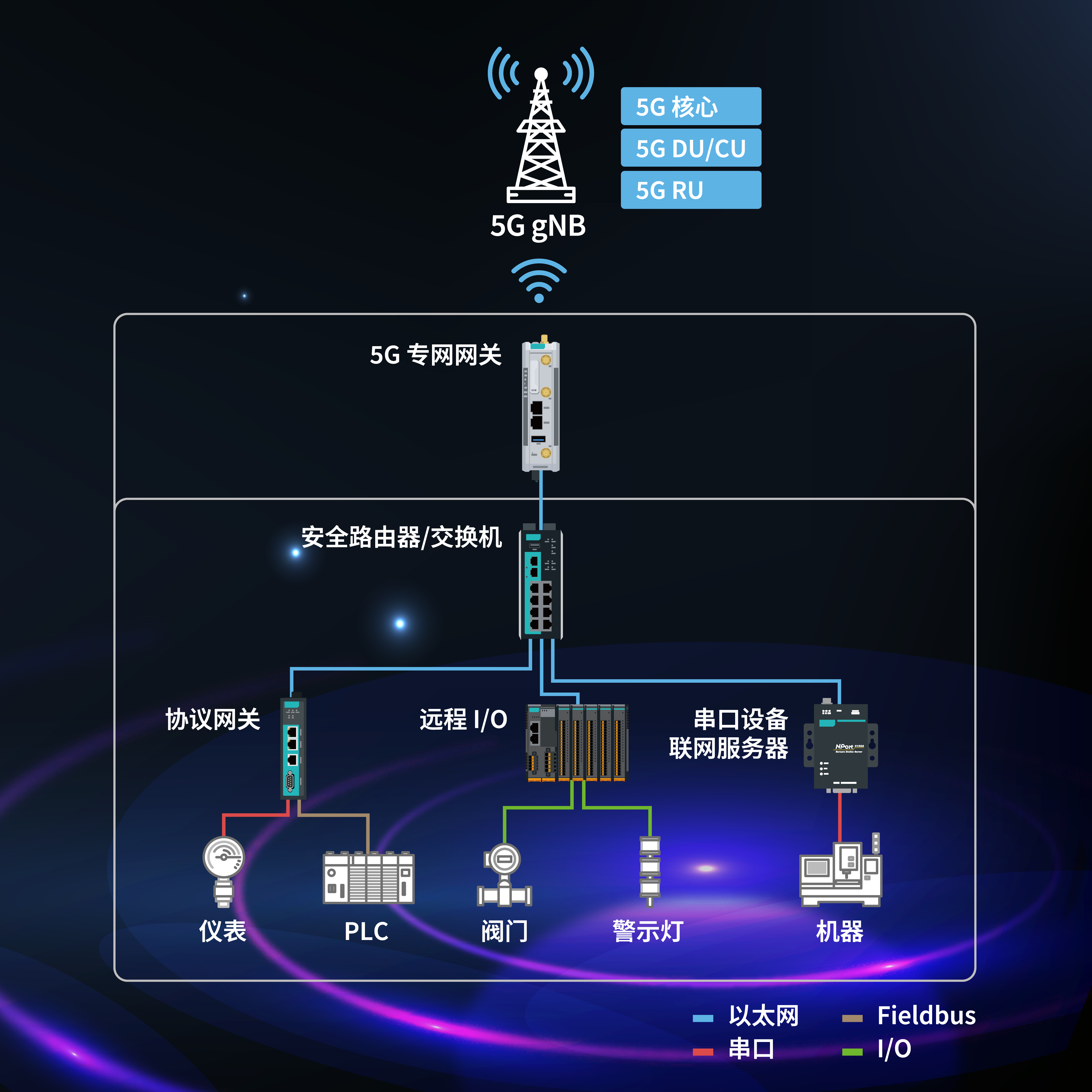 5G 專網(wǎng)包括核心網(wǎng)絡(luò)、DU/CU 和 RU，通過(guò) 5G 網(wǎng)關(guān)、路由器、協(xié)議網(wǎng)關(guān)以及 PLC、閥門和警示燈等設(shè)備連接到工業(yè)控制系統(tǒng)。