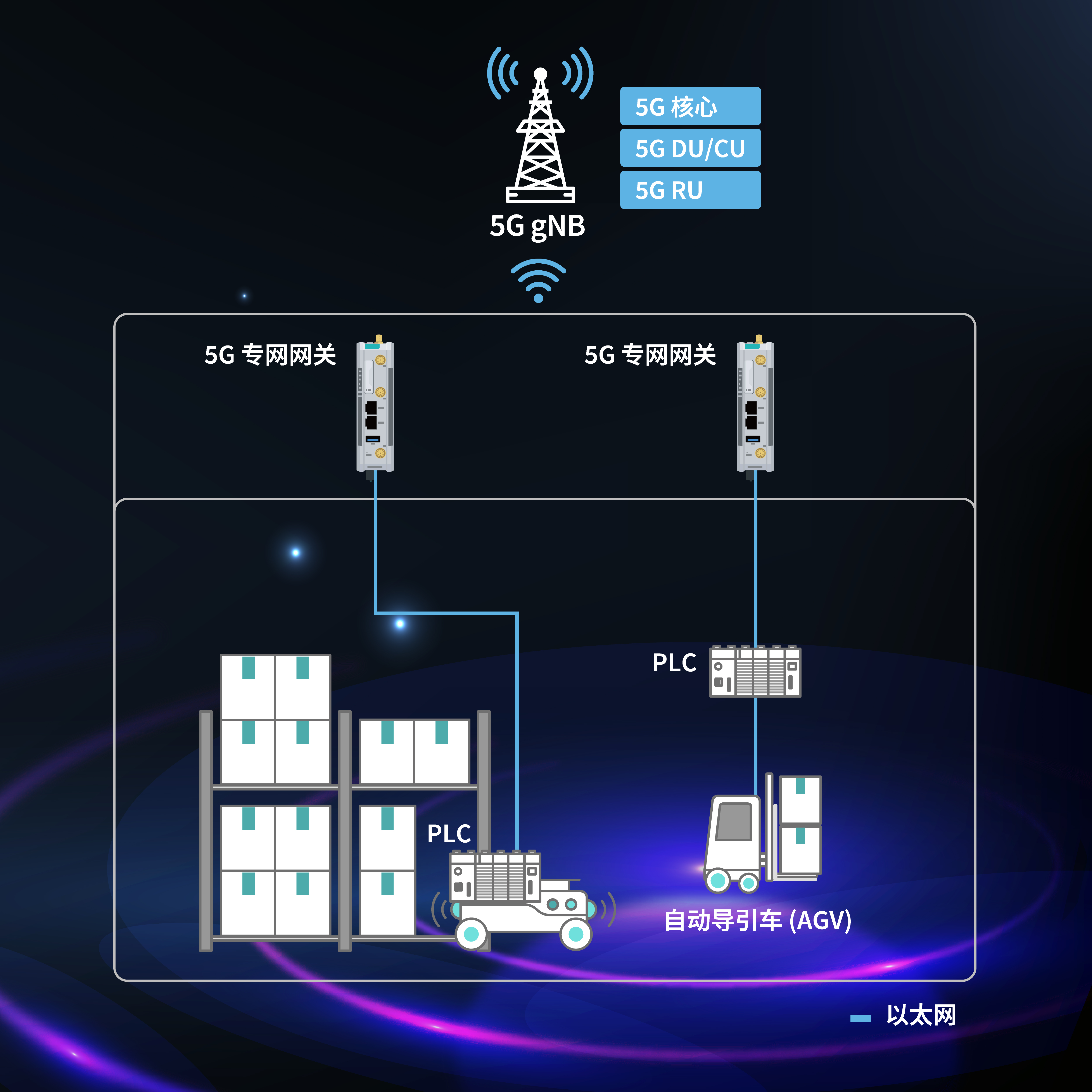  5G 專網(wǎng)通過(guò) PLC 和 5G 網(wǎng)關(guān)連接倉(cāng)庫(kù)自動(dòng)導(dǎo)引車 AGV，并鏈接到 5G 核心。它突出了低延遲、高帶寬和增強(qiáng)的工業(yè)自動(dòng)化安全性。