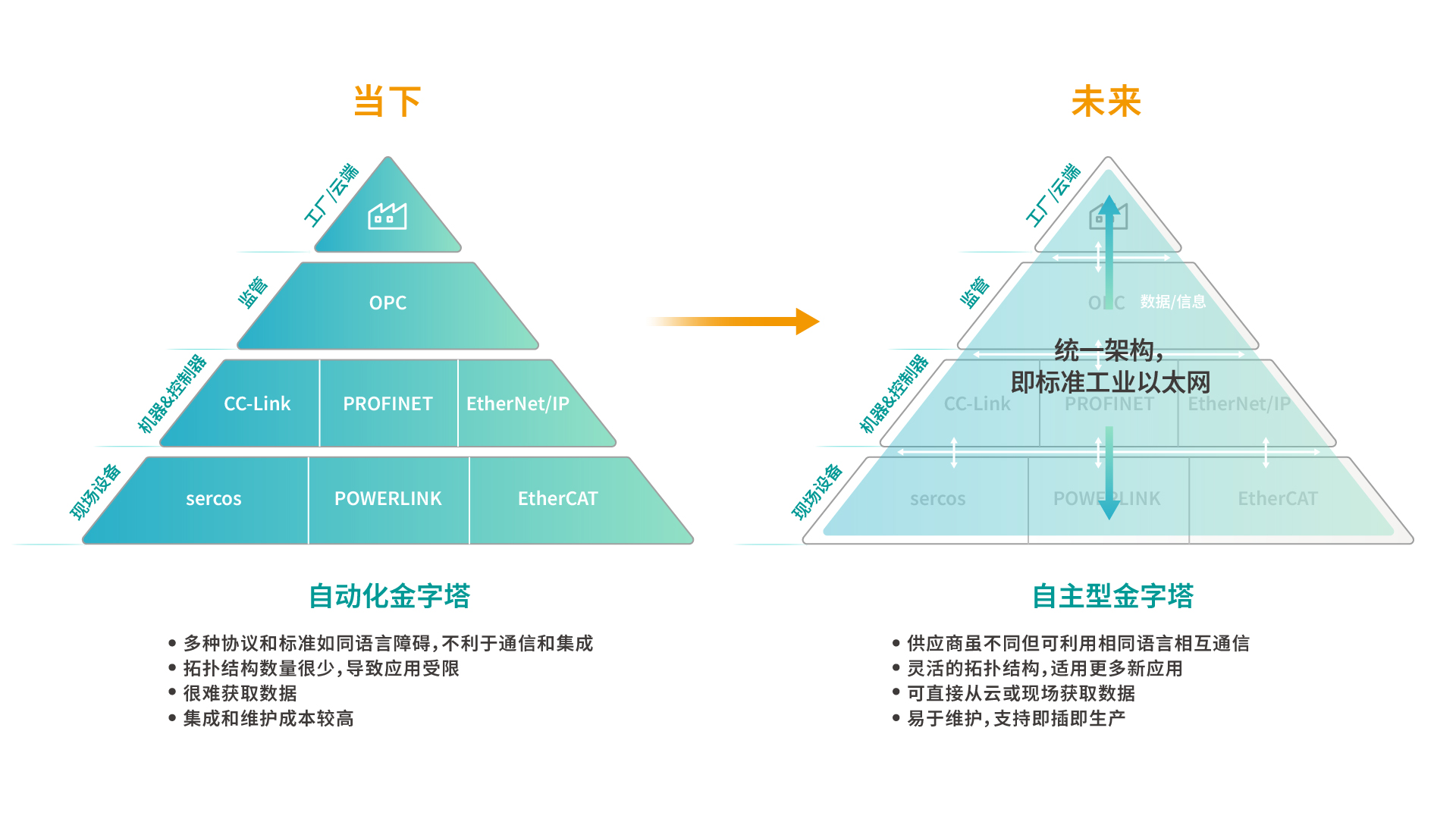 從復雜的多層自動化金字塔轉變?yōu)楸憬莸淖灾鹘鹱炙?，使?TSN 提高工業(yè)自動化的互操作性、靈活性和效率。