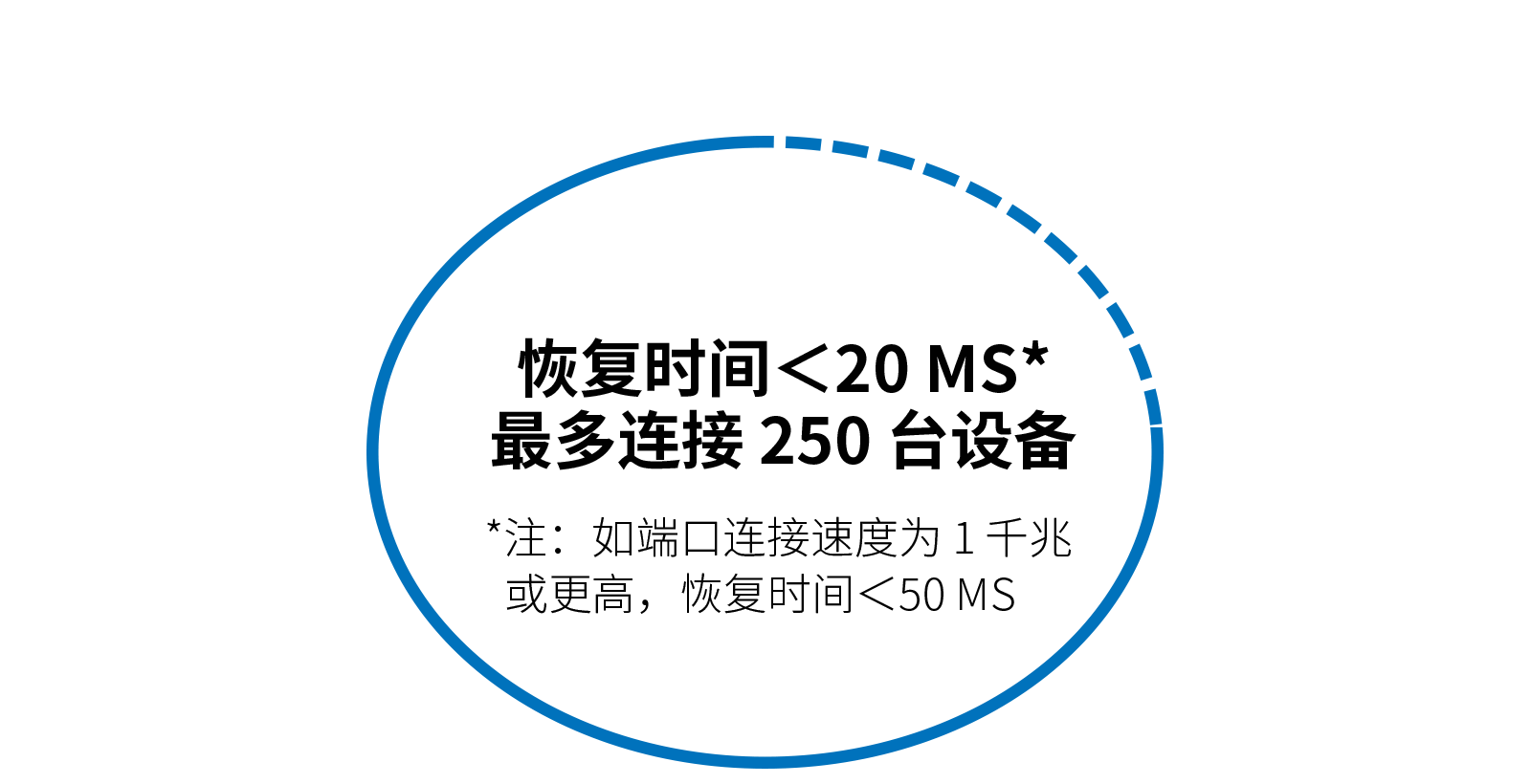 Fast Network Recovery