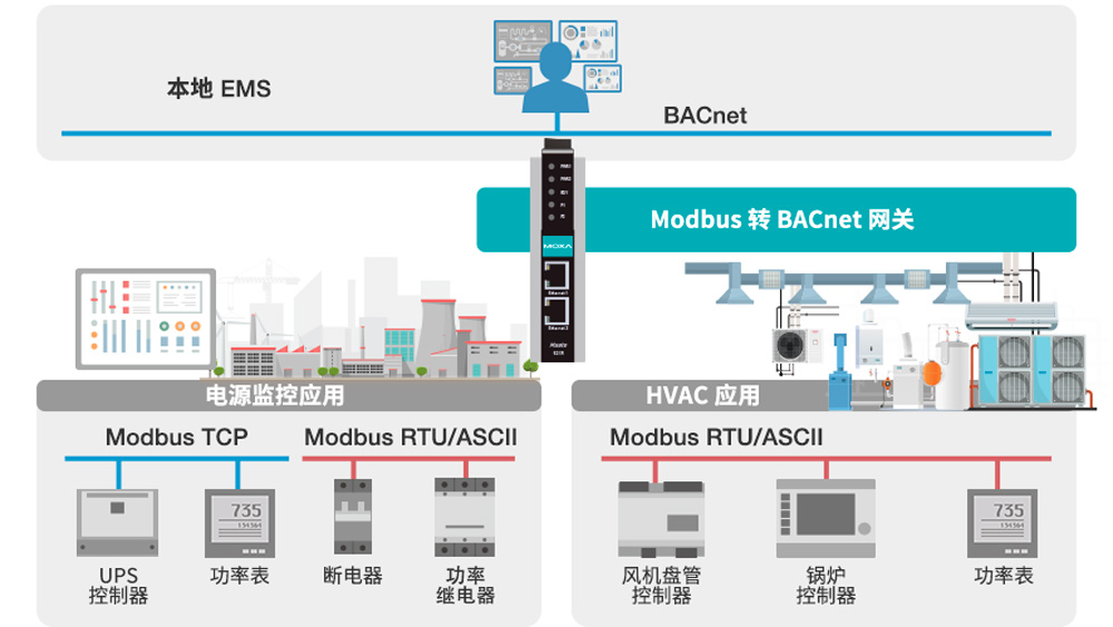 Moxa Mobus 轉(zhuǎn) BACnet 網(wǎng)關(guān)，專為電源監(jiān)控設(shè)計(jì)